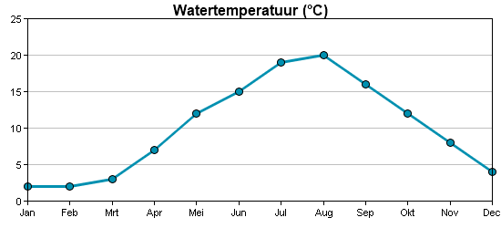 temperature-eau-rugen